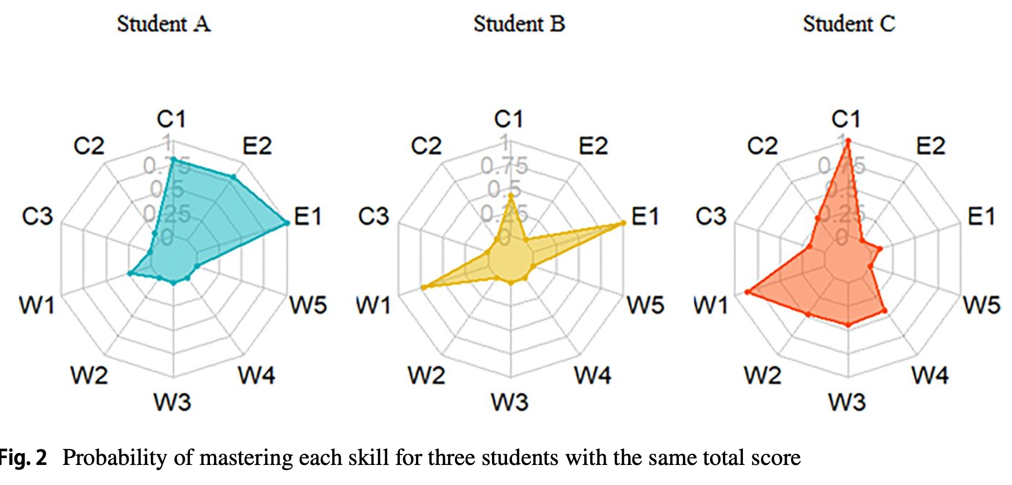 Radar charts showing argumentation skill profiles for three students with the same total score